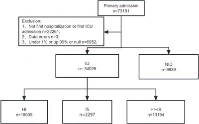 Development and validation of clinical criteria for critical illness-associated immune dysfunction: based on the MIMIC-IV database